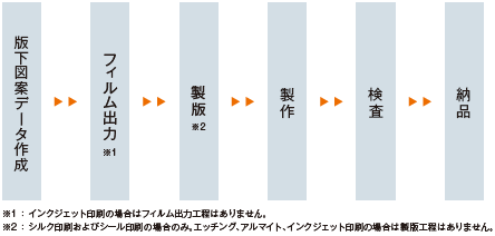 業務フロー